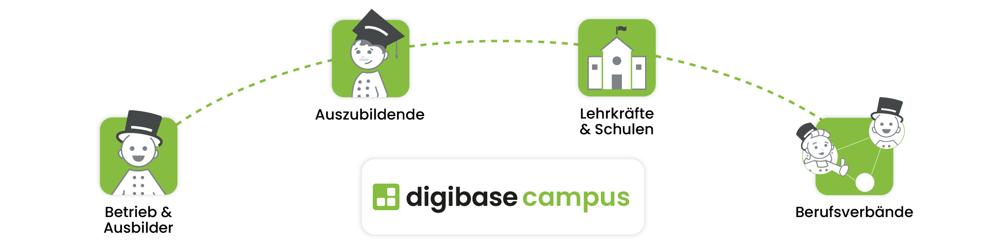 campus-beteiligte-banner digibase campus verbindet Betrieb und Ausbilder, Auszubildende, Lehrkräfte und Schulen sowie Berufsverbände auf einer gemeinsamen Plattform